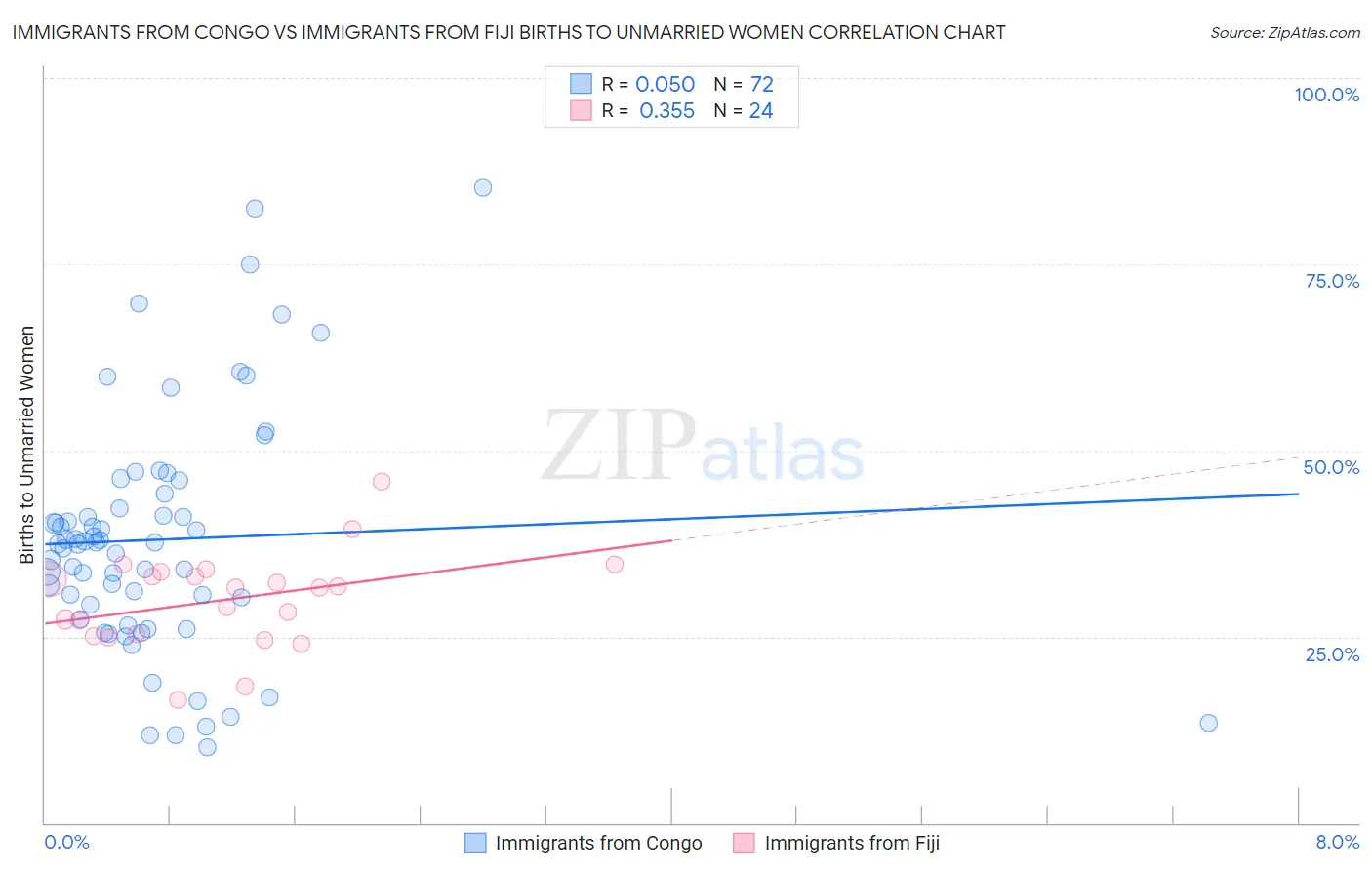 Immigrants from Congo vs Immigrants from Fiji Births to Unmarried Women