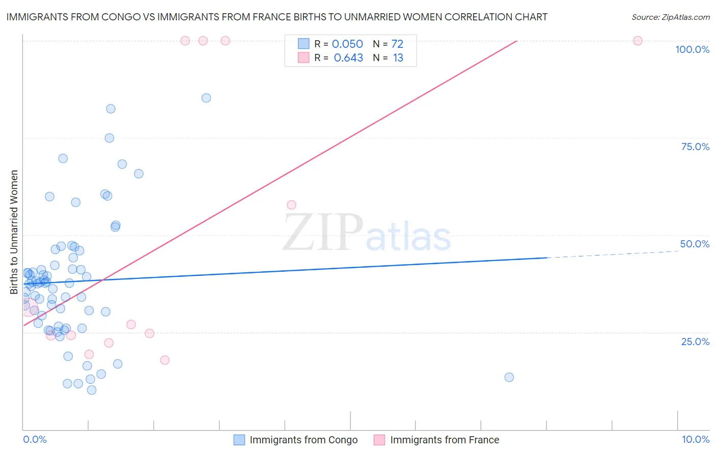 Immigrants from Congo vs Immigrants from France Births to Unmarried Women