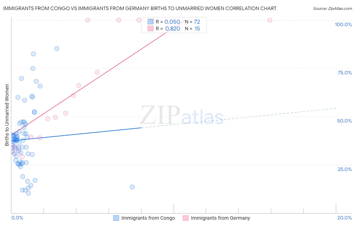 Immigrants from Congo vs Immigrants from Germany Births to Unmarried Women