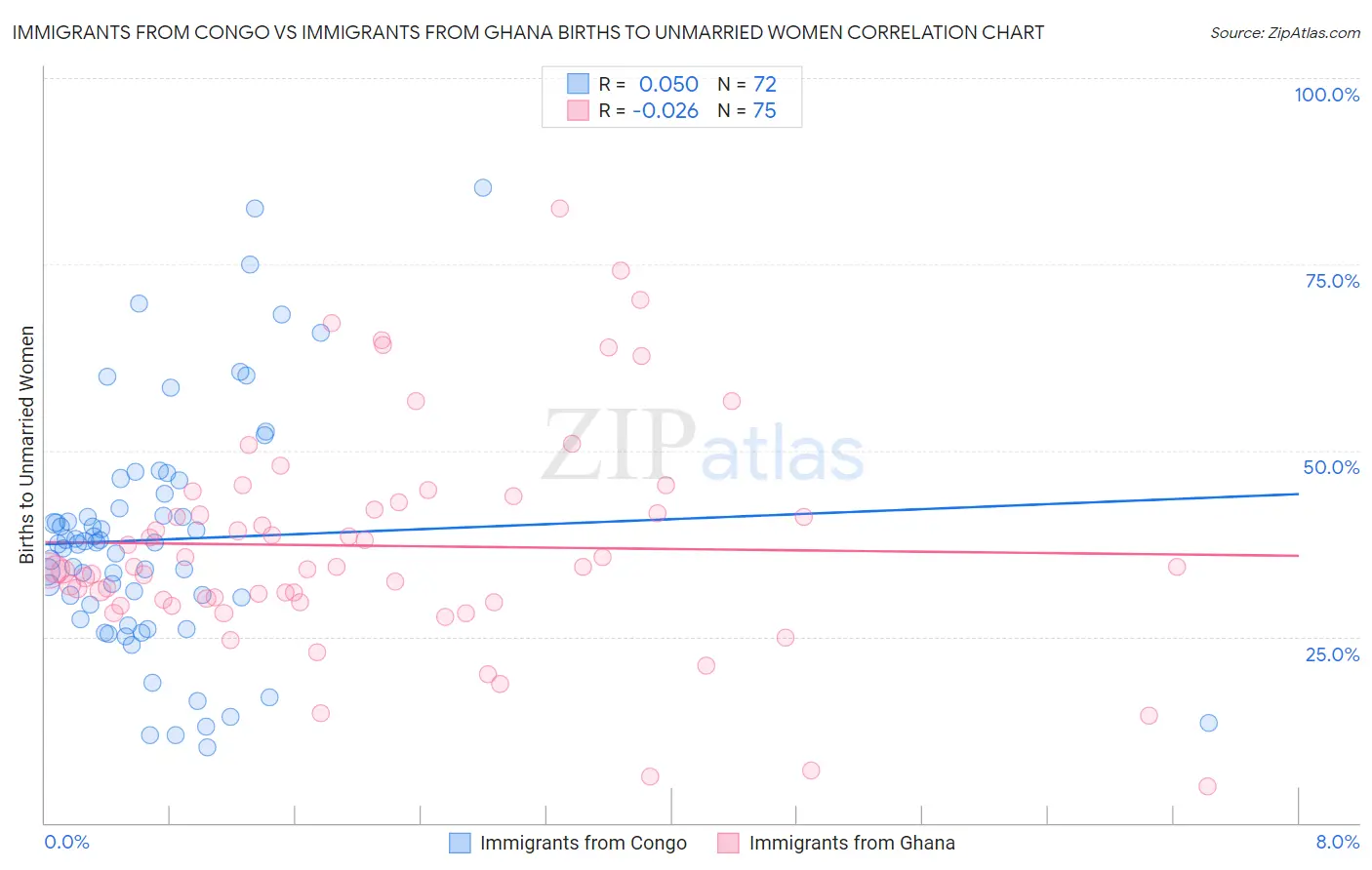 Immigrants from Congo vs Immigrants from Ghana Births to Unmarried Women