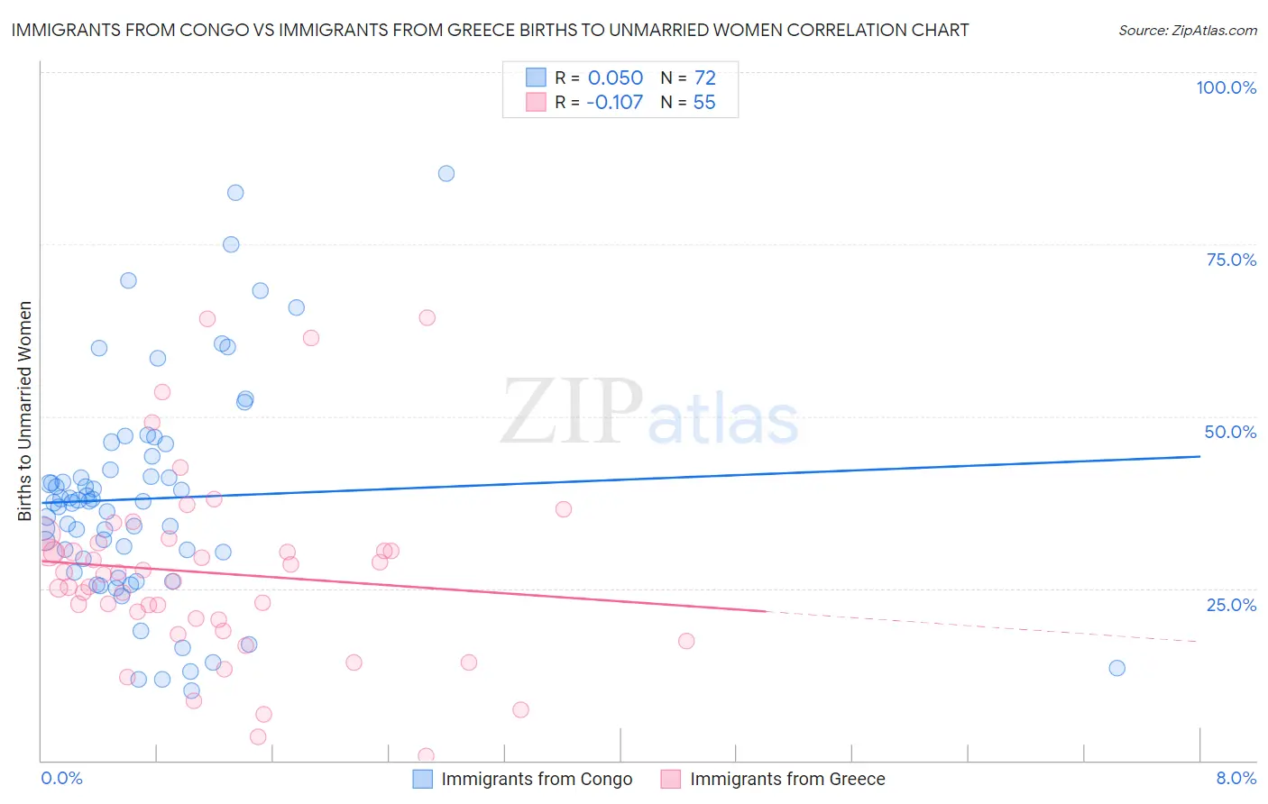 Immigrants from Congo vs Immigrants from Greece Births to Unmarried Women