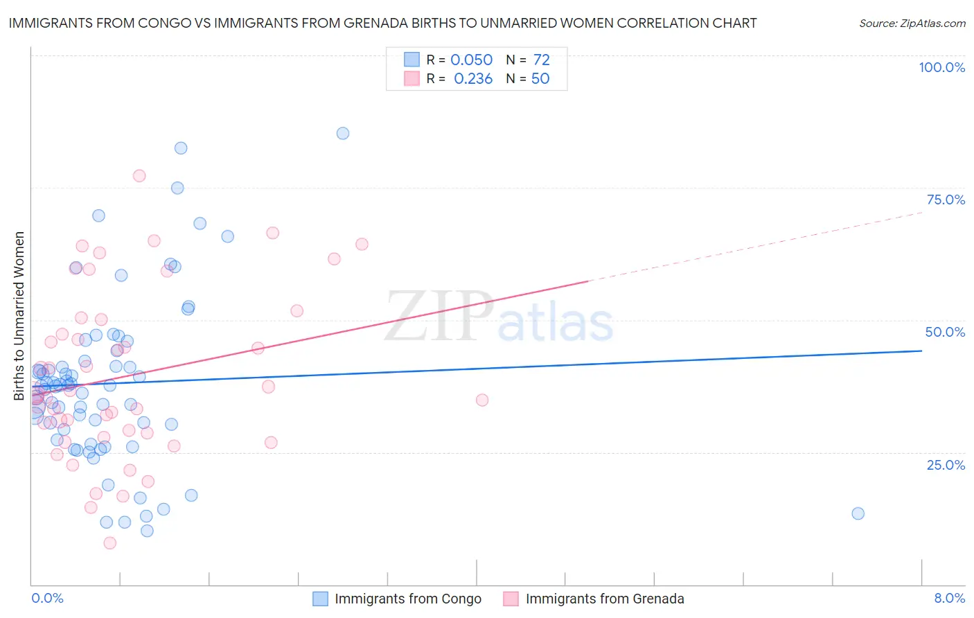 Immigrants from Congo vs Immigrants from Grenada Births to Unmarried Women