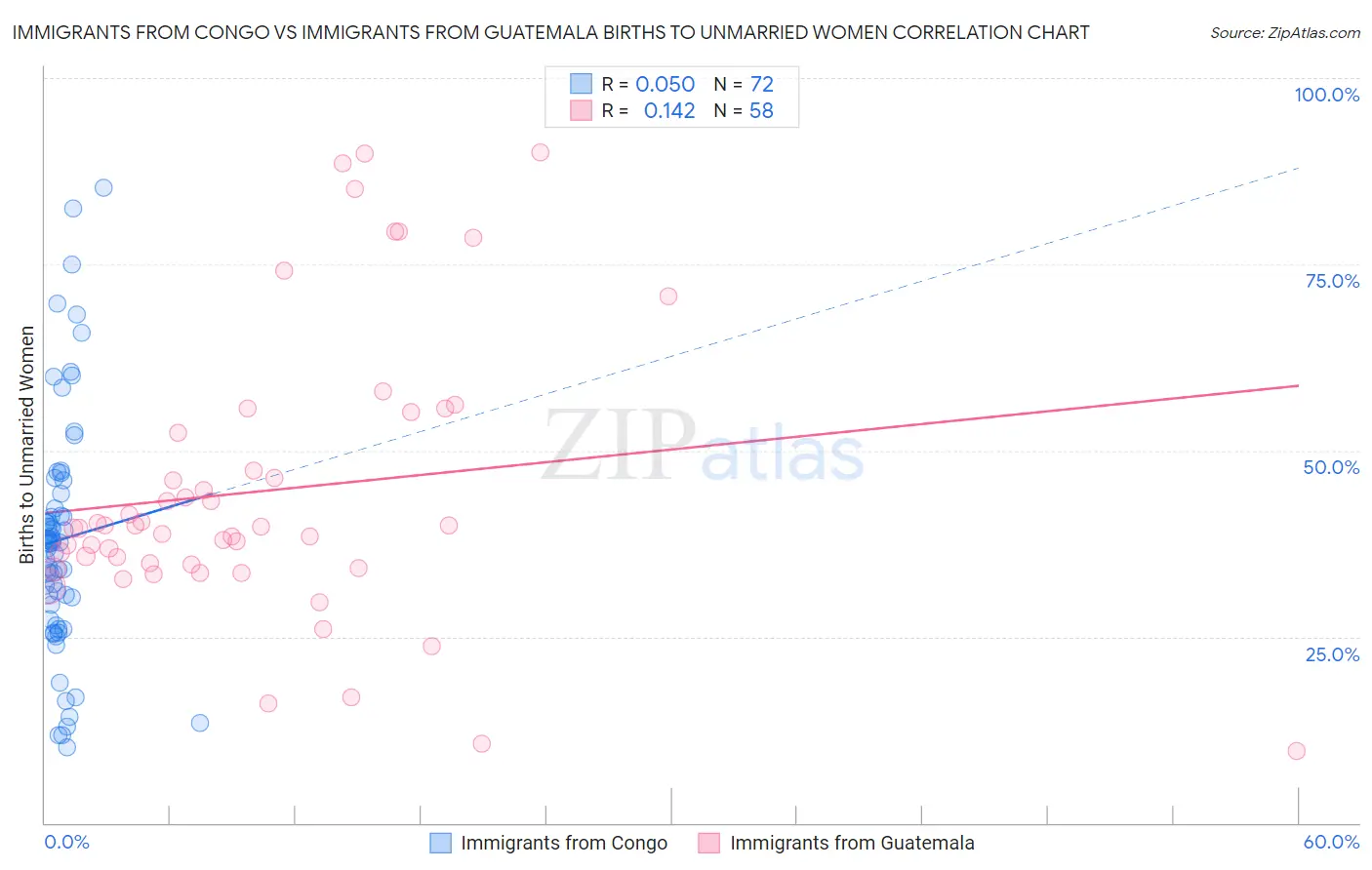 Immigrants from Congo vs Immigrants from Guatemala Births to Unmarried Women