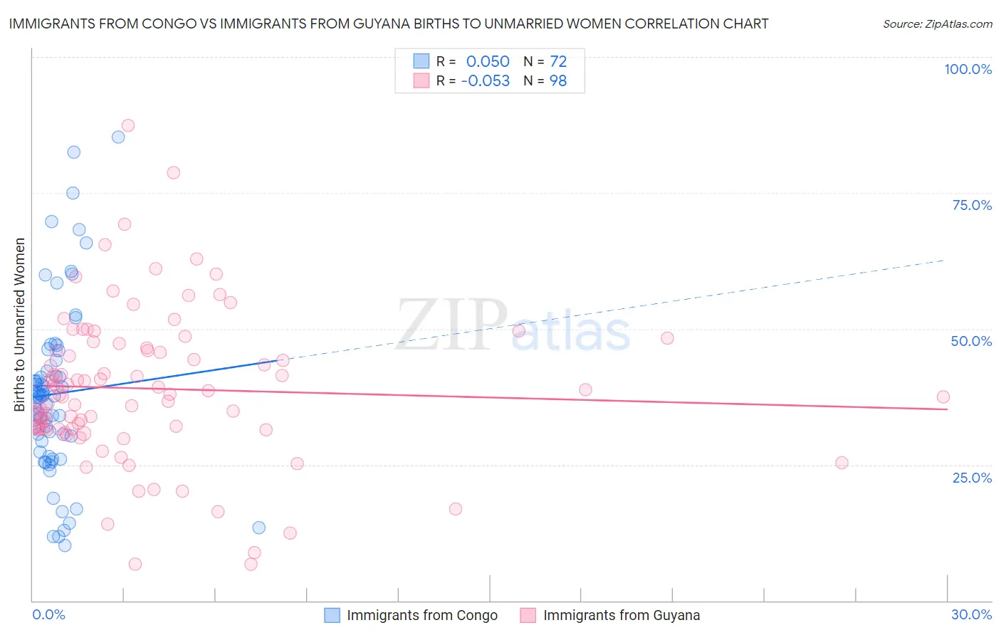 Immigrants from Congo vs Immigrants from Guyana Births to Unmarried Women