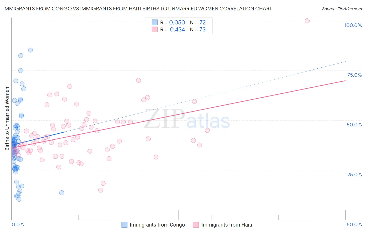 Immigrants from Congo vs Immigrants from Haiti Births to Unmarried Women