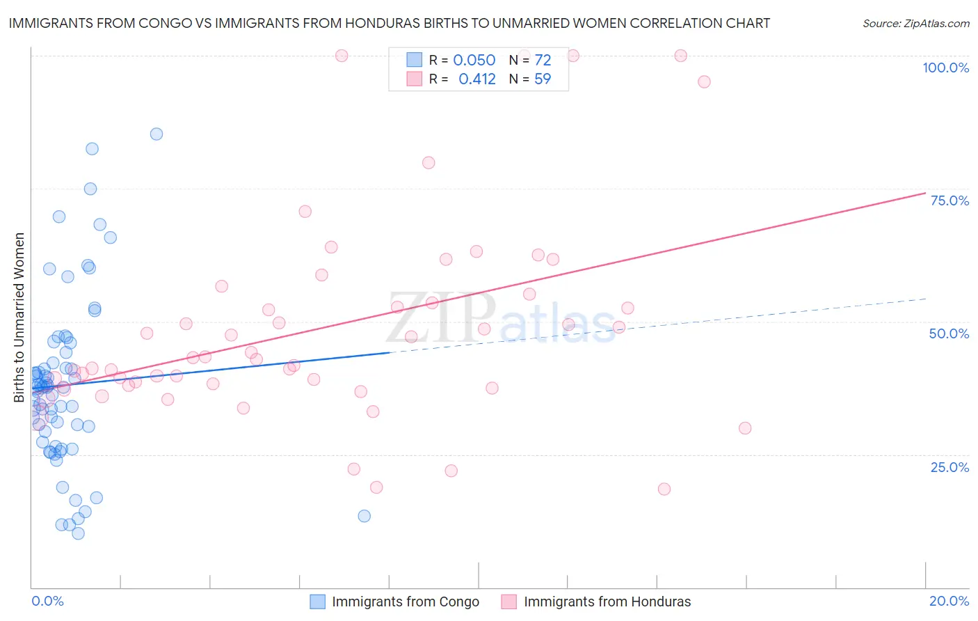 Immigrants from Congo vs Immigrants from Honduras Births to Unmarried Women