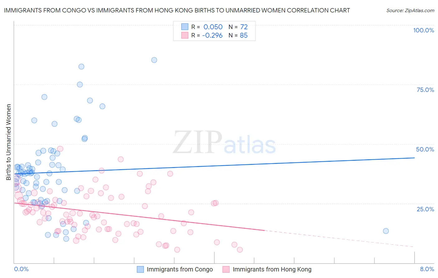 Immigrants from Congo vs Immigrants from Hong Kong Births to Unmarried Women