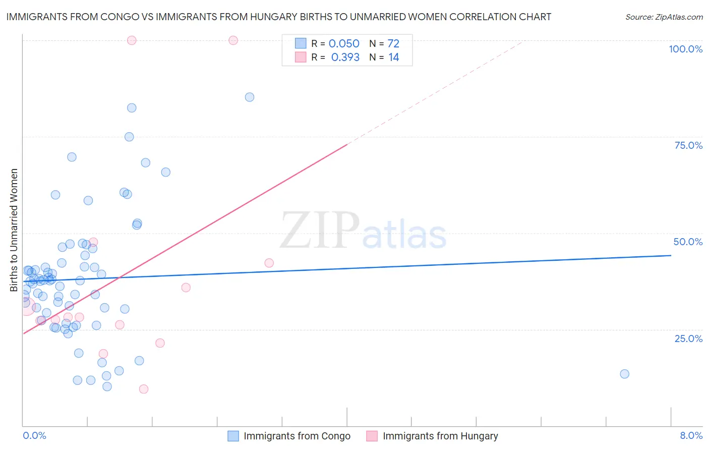 Immigrants from Congo vs Immigrants from Hungary Births to Unmarried Women