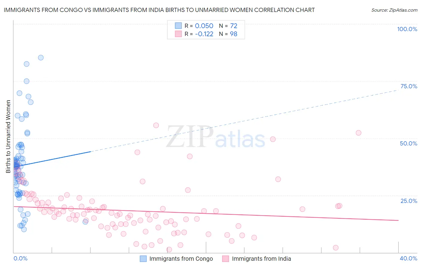 Immigrants from Congo vs Immigrants from India Births to Unmarried Women