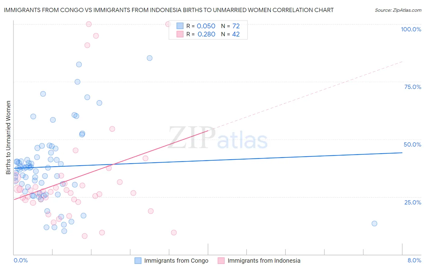 Immigrants from Congo vs Immigrants from Indonesia Births to Unmarried Women