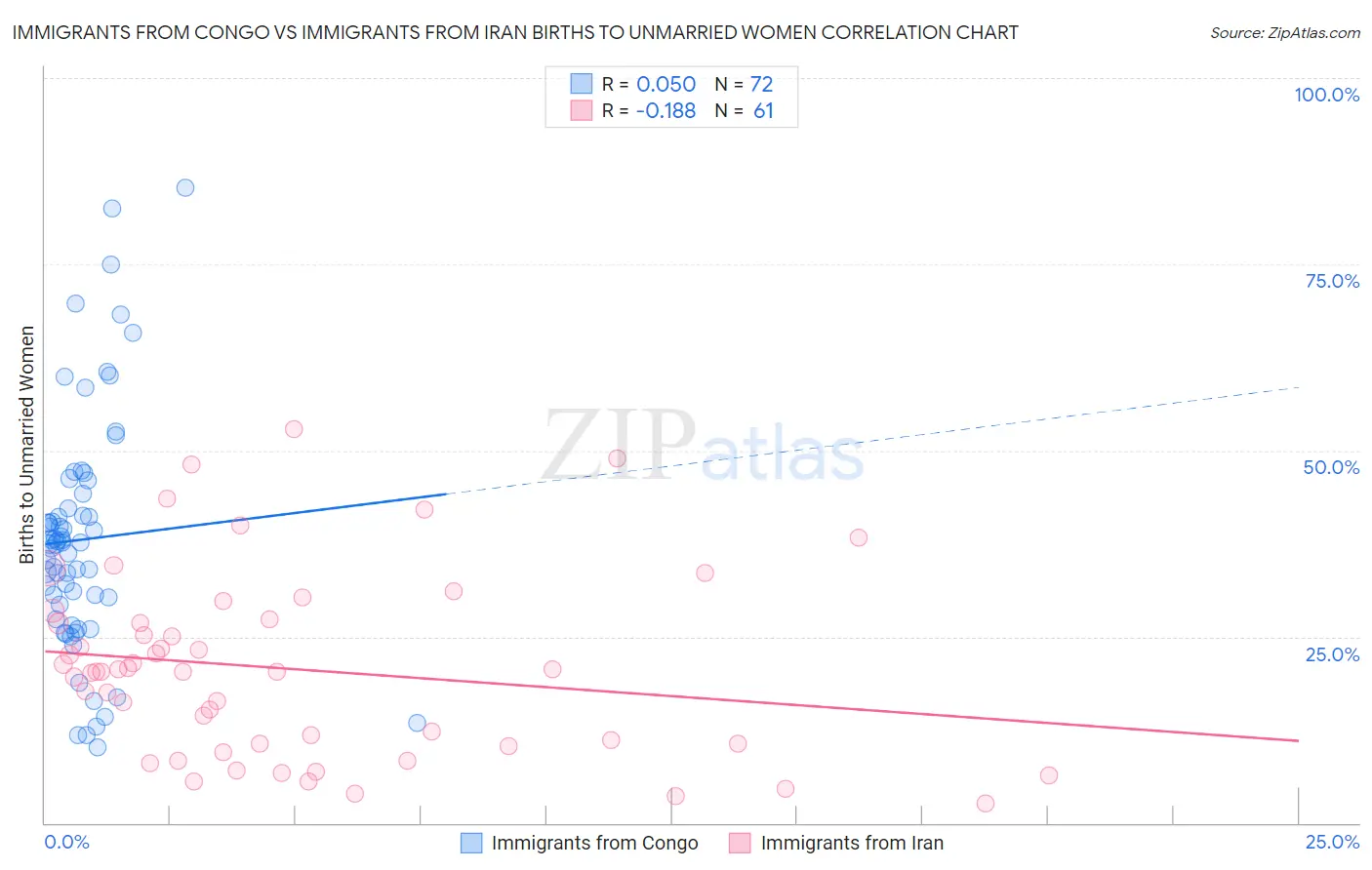 Immigrants from Congo vs Immigrants from Iran Births to Unmarried Women