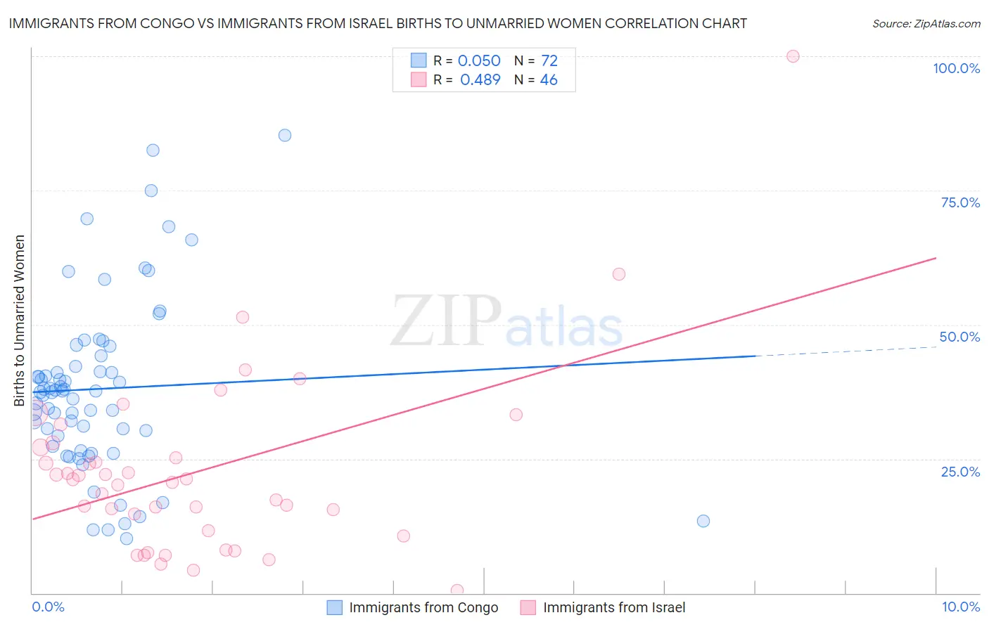 Immigrants from Congo vs Immigrants from Israel Births to Unmarried Women