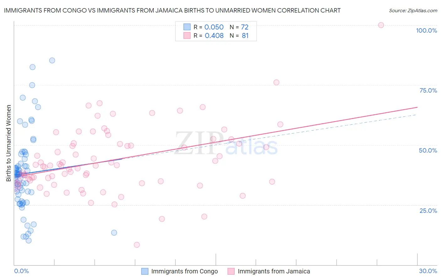 Immigrants from Congo vs Immigrants from Jamaica Births to Unmarried Women