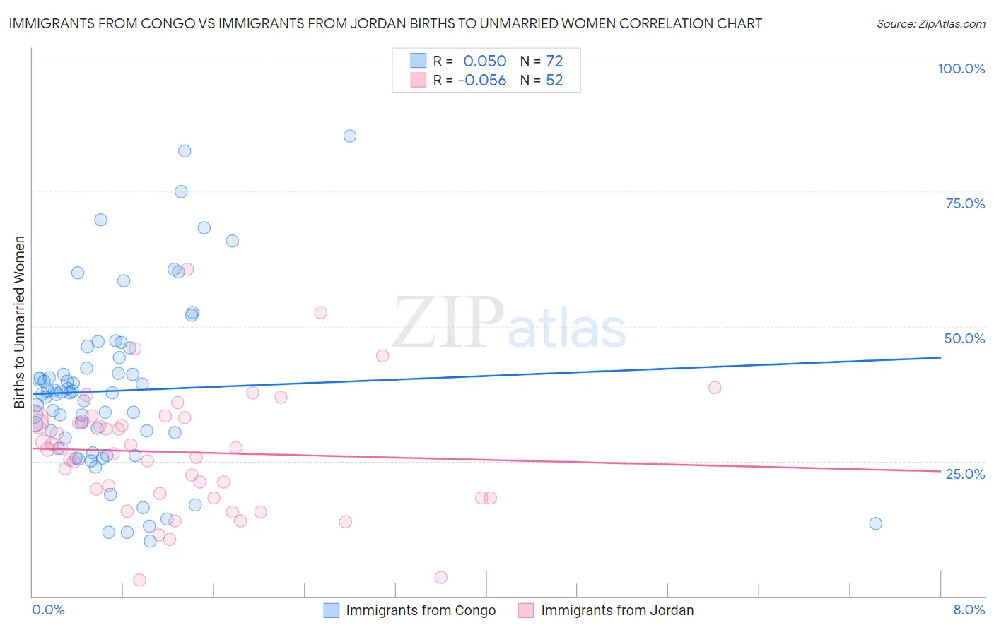 Immigrants from Congo vs Immigrants from Jordan Births to Unmarried Women