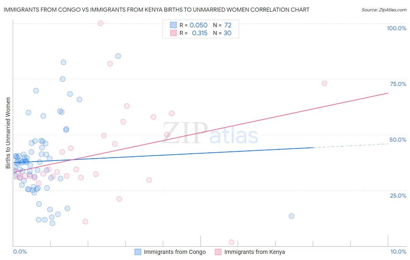 Immigrants from Congo vs Immigrants from Kenya Births to Unmarried Women