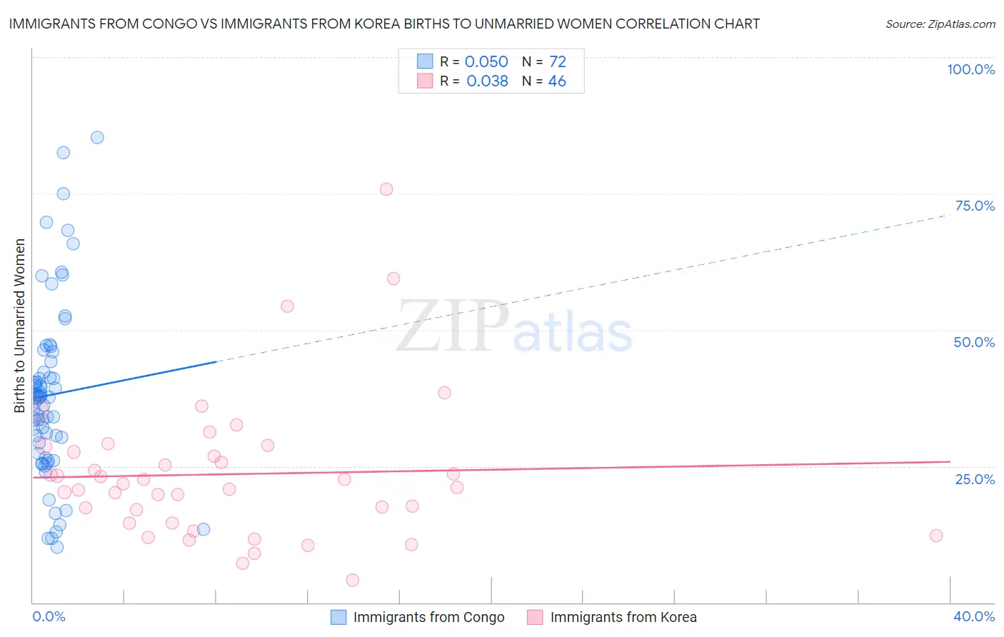 Immigrants from Congo vs Immigrants from Korea Births to Unmarried Women