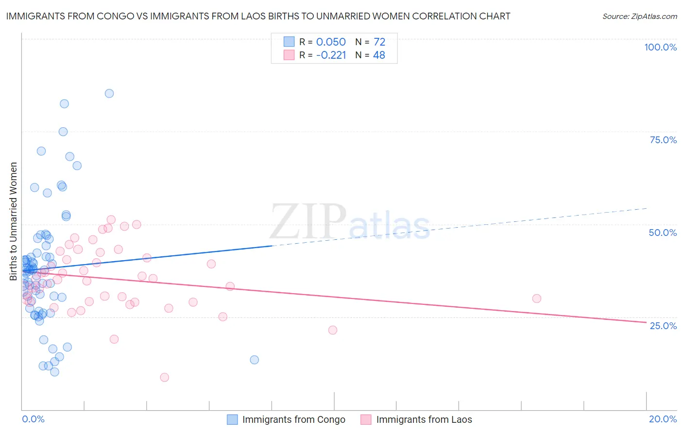 Immigrants from Congo vs Immigrants from Laos Births to Unmarried Women