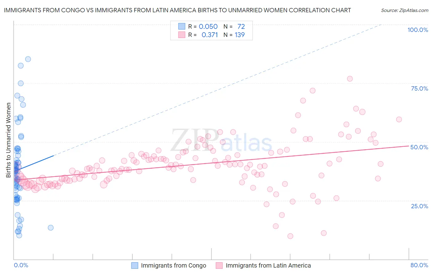 Immigrants from Congo vs Immigrants from Latin America Births to Unmarried Women