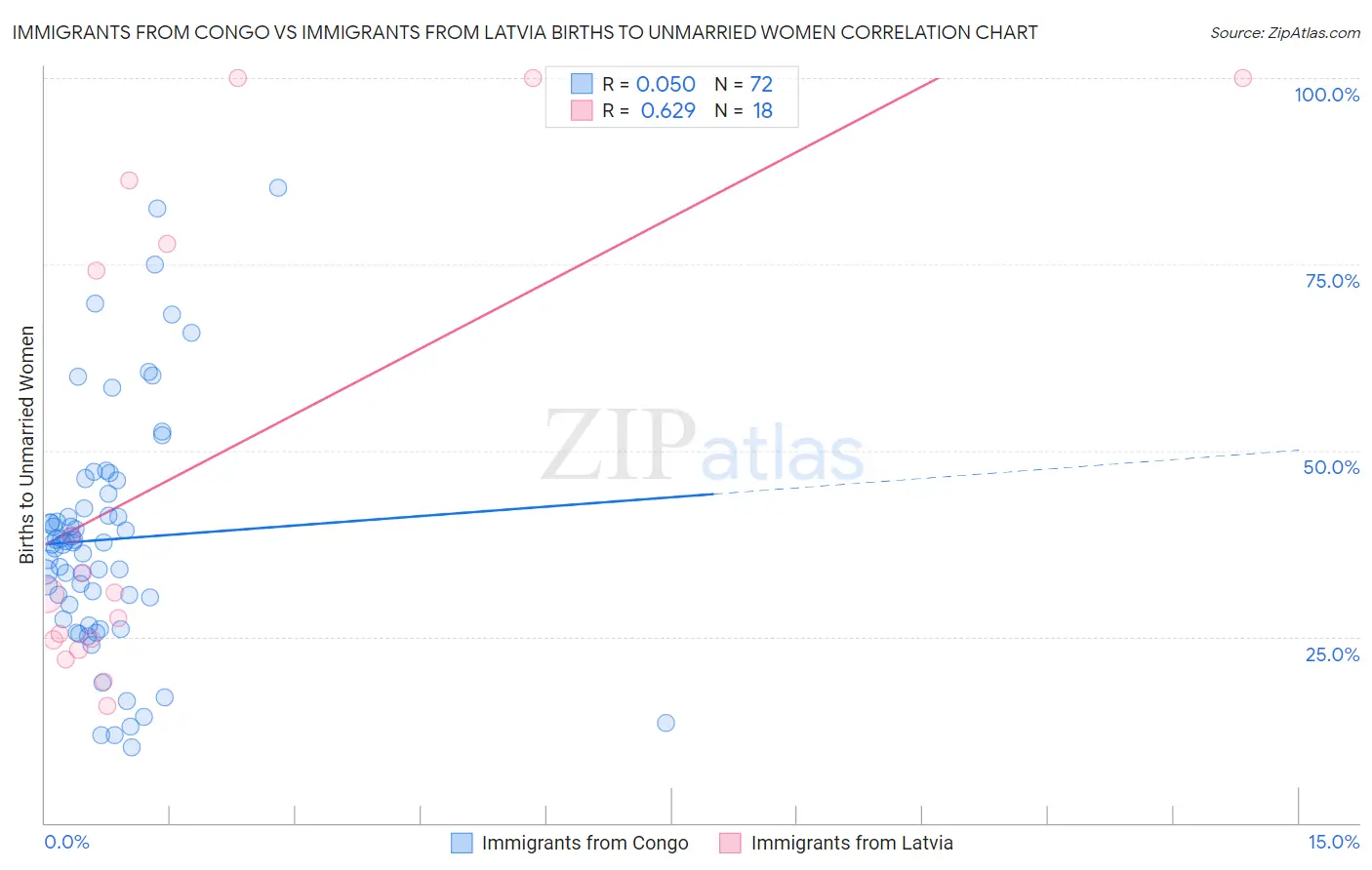 Immigrants from Congo vs Immigrants from Latvia Births to Unmarried Women