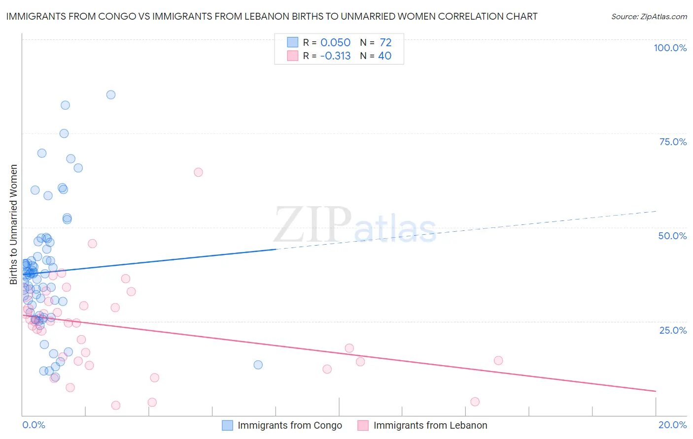 Immigrants from Congo vs Immigrants from Lebanon Births to Unmarried Women