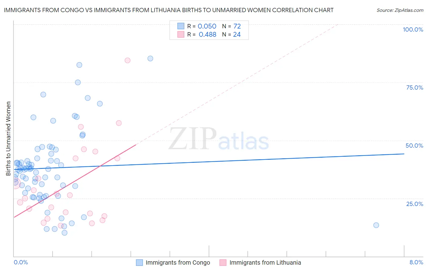 Immigrants from Congo vs Immigrants from Lithuania Births to Unmarried Women