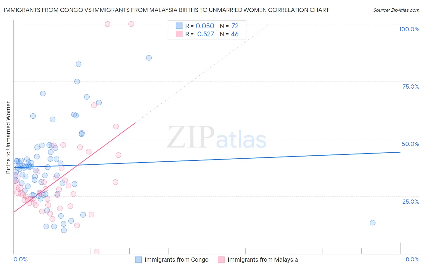 Immigrants from Congo vs Immigrants from Malaysia Births to Unmarried Women