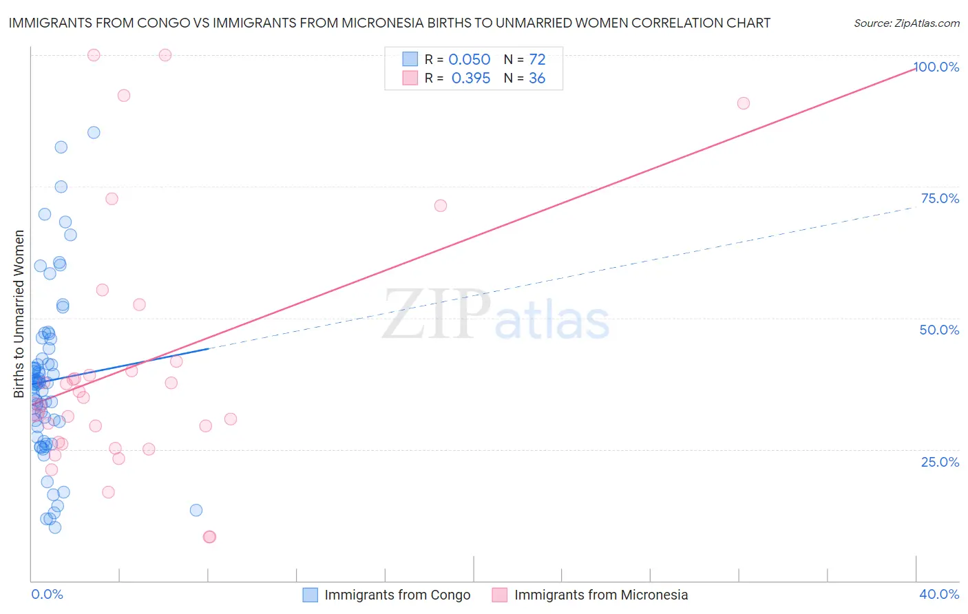 Immigrants from Congo vs Immigrants from Micronesia Births to Unmarried Women