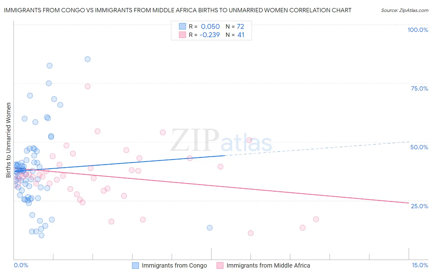 Immigrants from Congo vs Immigrants from Middle Africa Births to Unmarried Women
