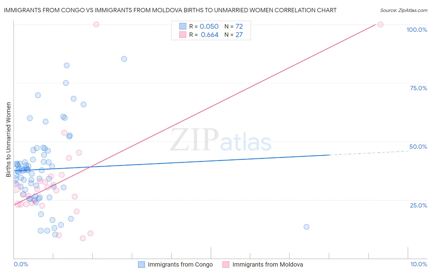 Immigrants from Congo vs Immigrants from Moldova Births to Unmarried Women