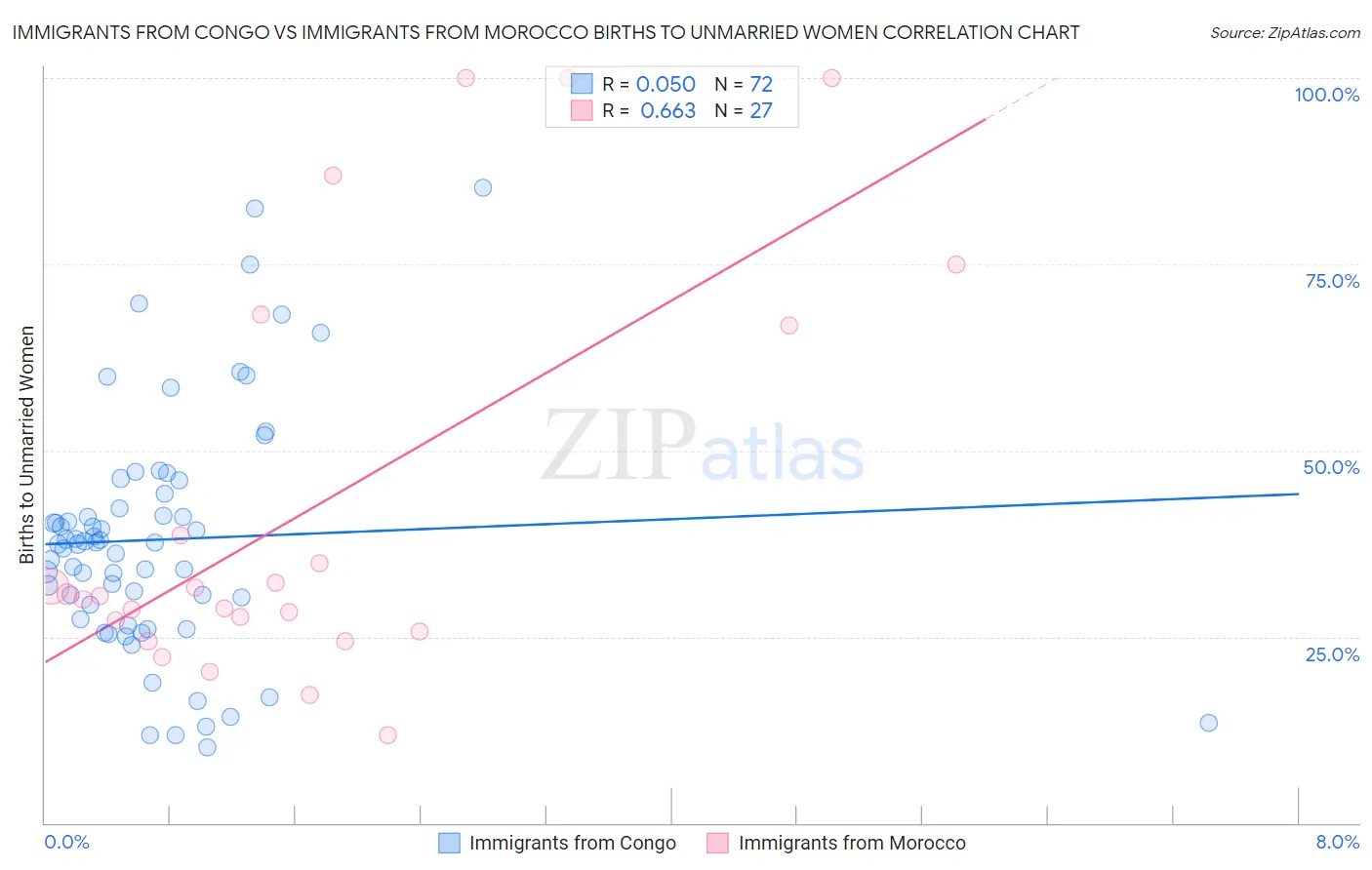Immigrants from Congo vs Immigrants from Morocco Births to Unmarried Women
