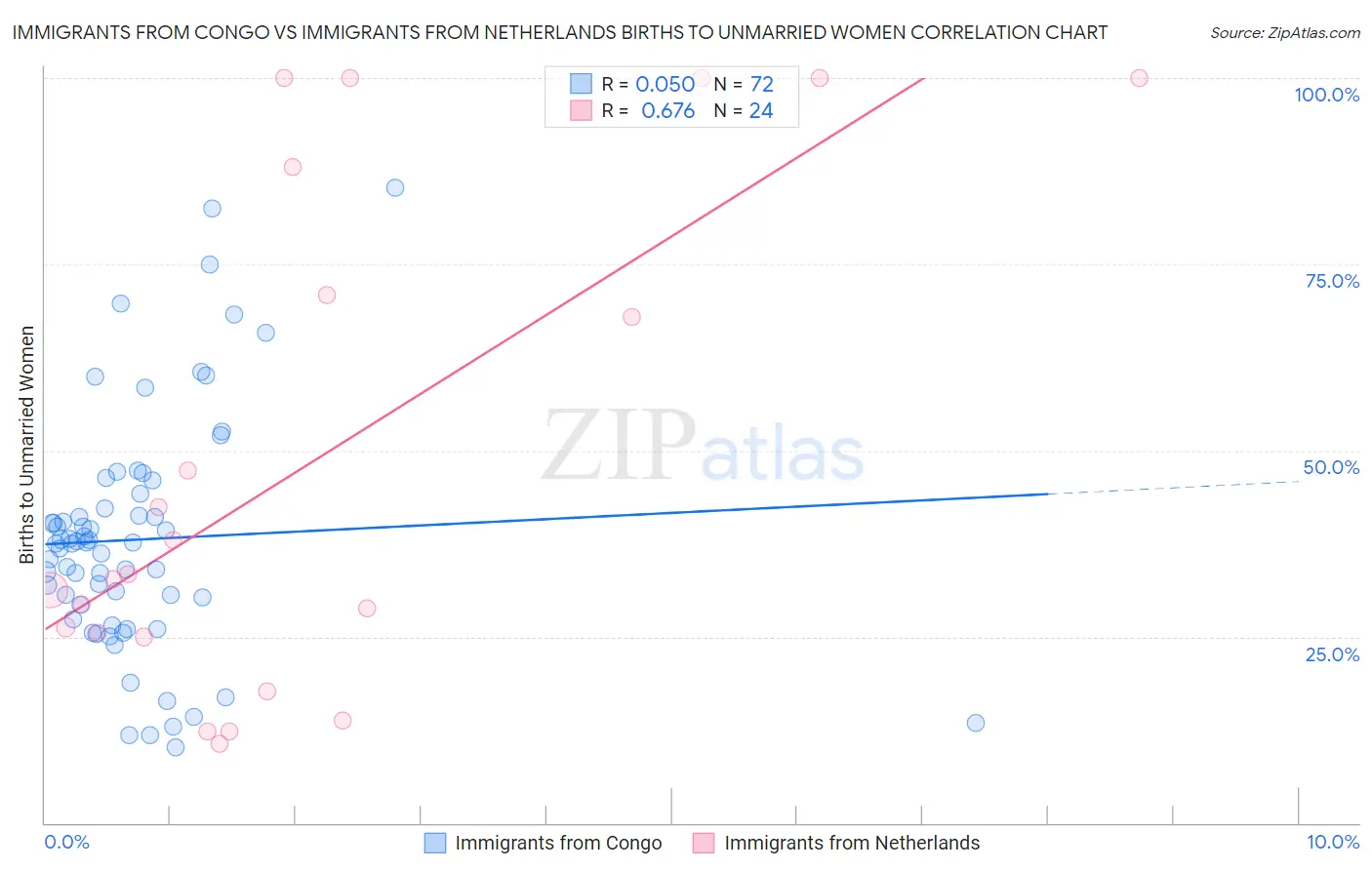 Immigrants from Congo vs Immigrants from Netherlands Births to Unmarried Women