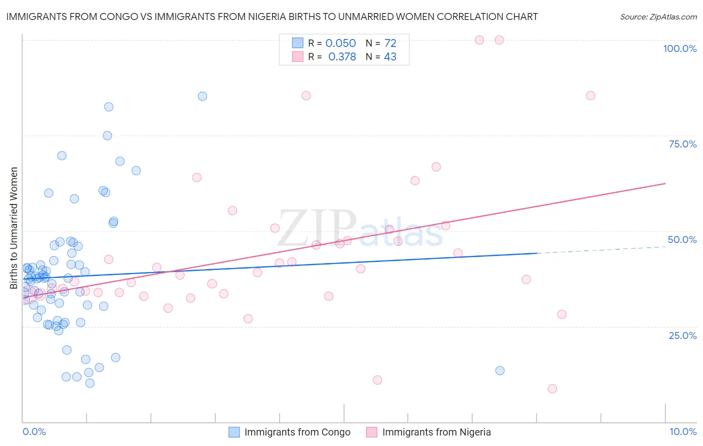 Immigrants from Congo vs Immigrants from Nigeria Births to Unmarried Women