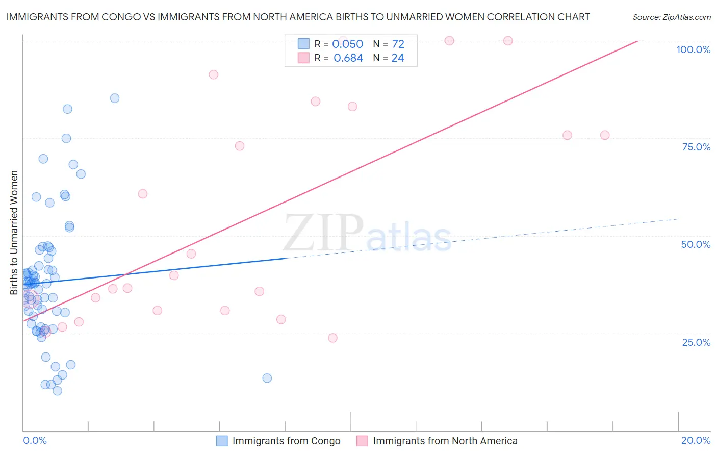 Immigrants from Congo vs Immigrants from North America Births to Unmarried Women