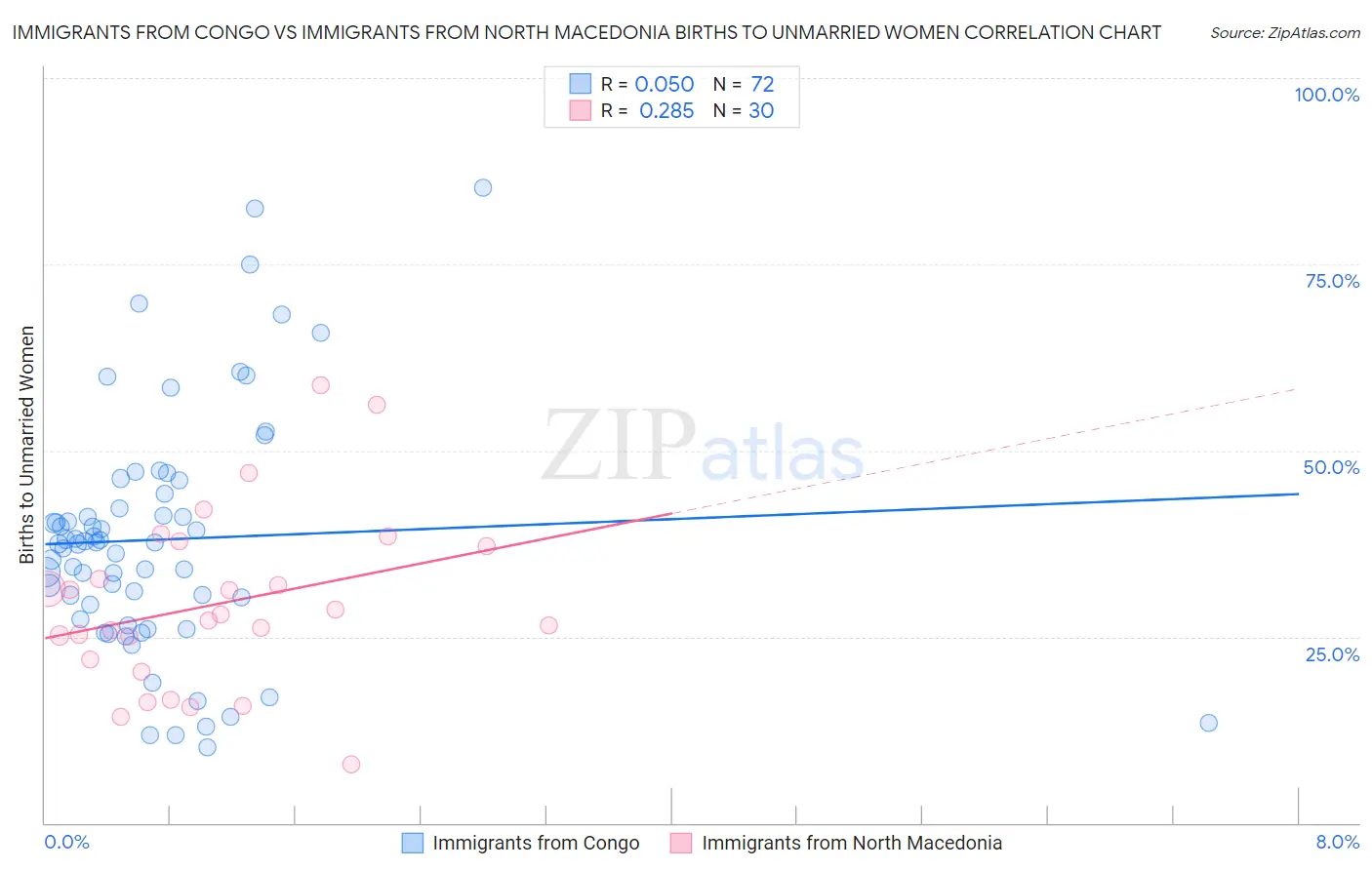 Immigrants from Congo vs Immigrants from North Macedonia Births to Unmarried Women