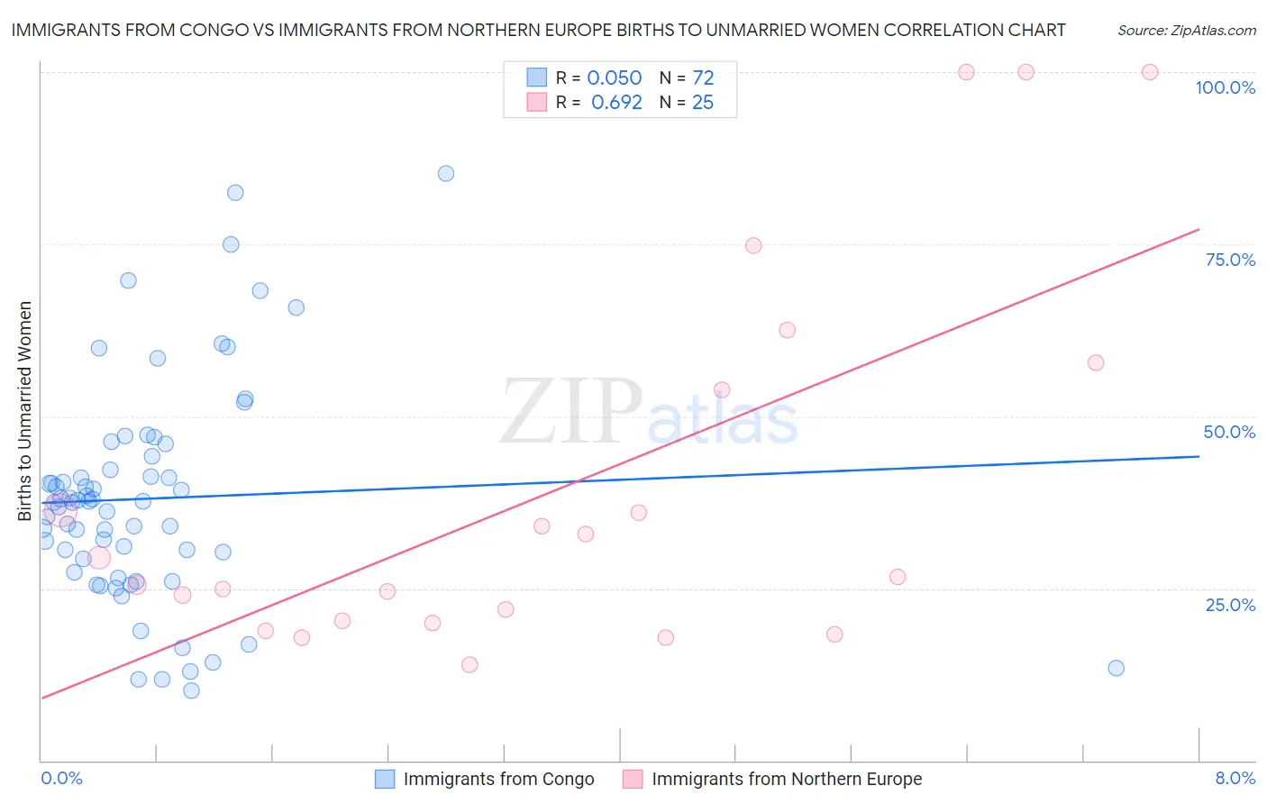 Immigrants from Congo vs Immigrants from Northern Europe Births to Unmarried Women