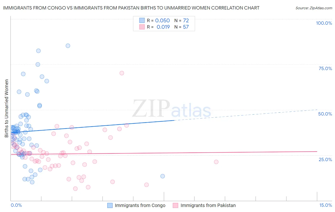 Immigrants from Congo vs Immigrants from Pakistan Births to Unmarried Women