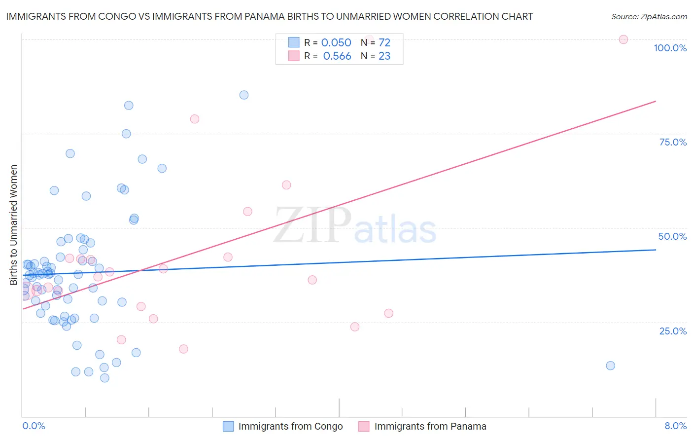 Immigrants from Congo vs Immigrants from Panama Births to Unmarried Women