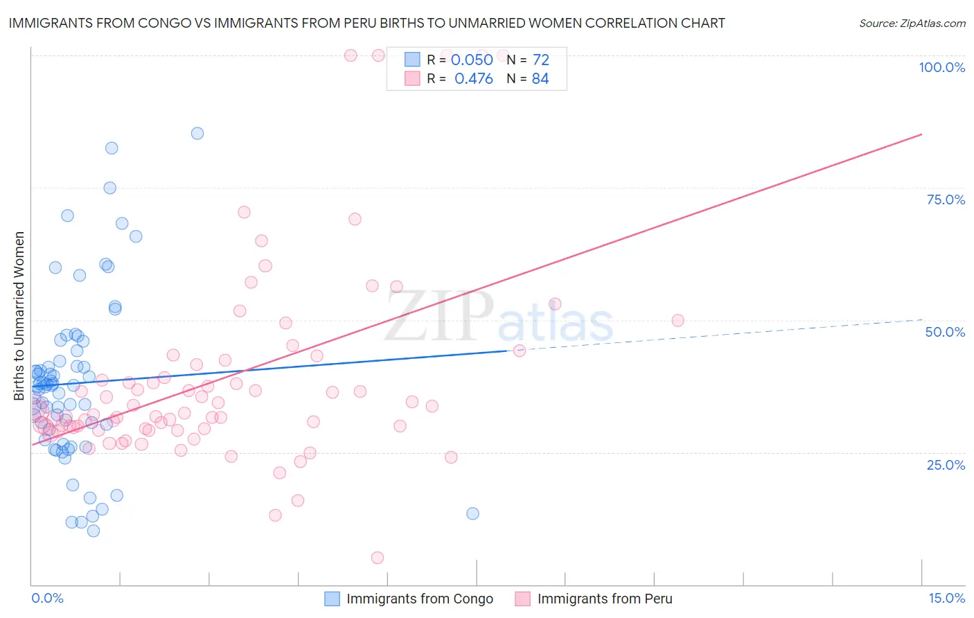 Immigrants from Congo vs Immigrants from Peru Births to Unmarried Women