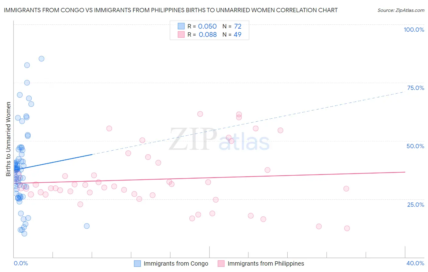 Immigrants from Congo vs Immigrants from Philippines Births to Unmarried Women