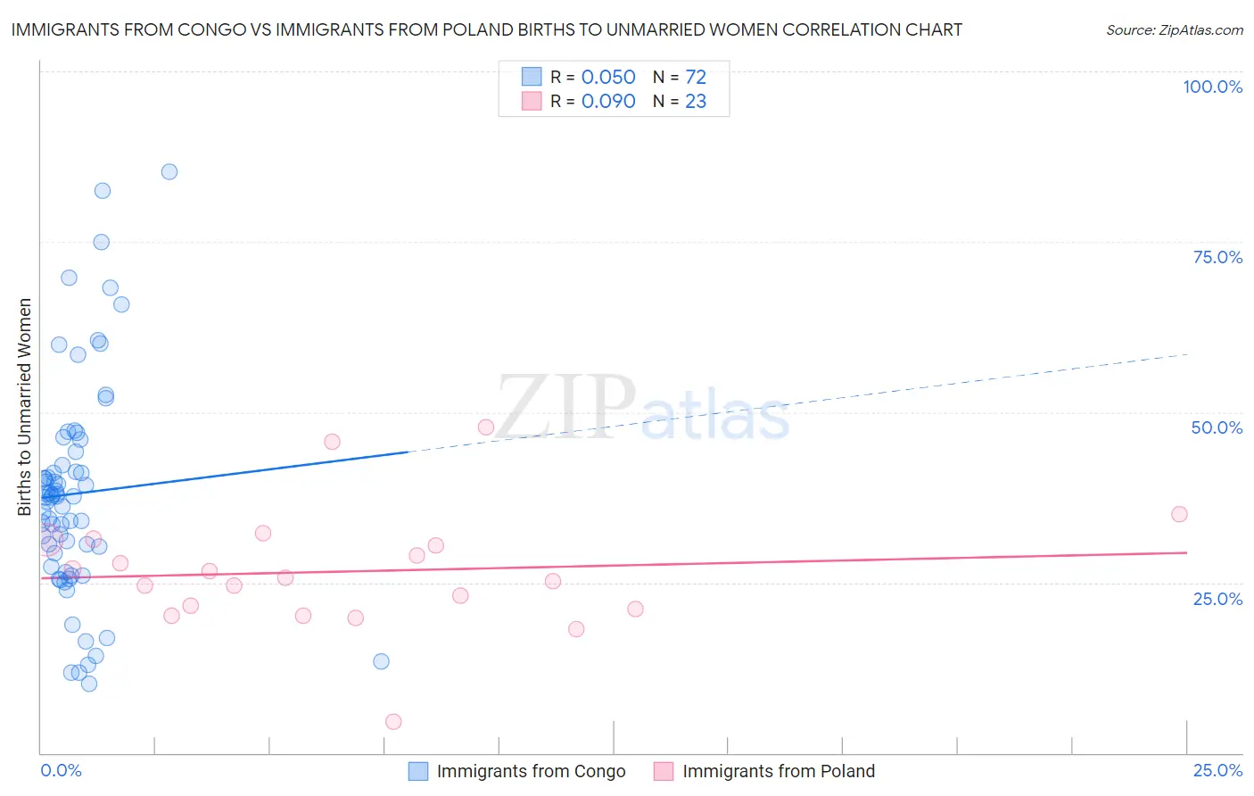 Immigrants from Congo vs Immigrants from Poland Births to Unmarried Women