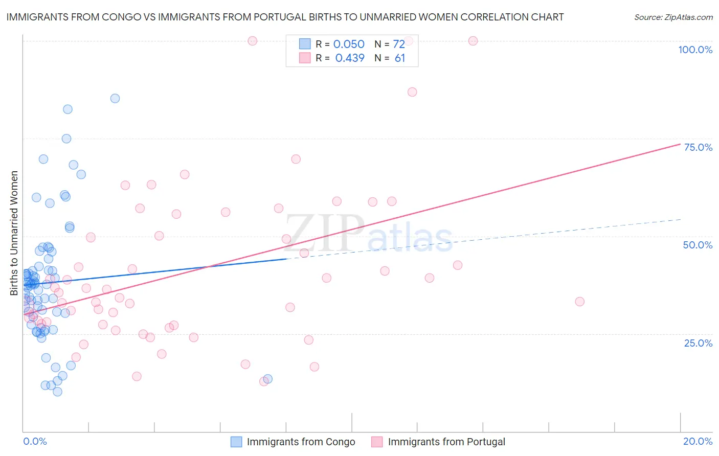 Immigrants from Congo vs Immigrants from Portugal Births to Unmarried Women