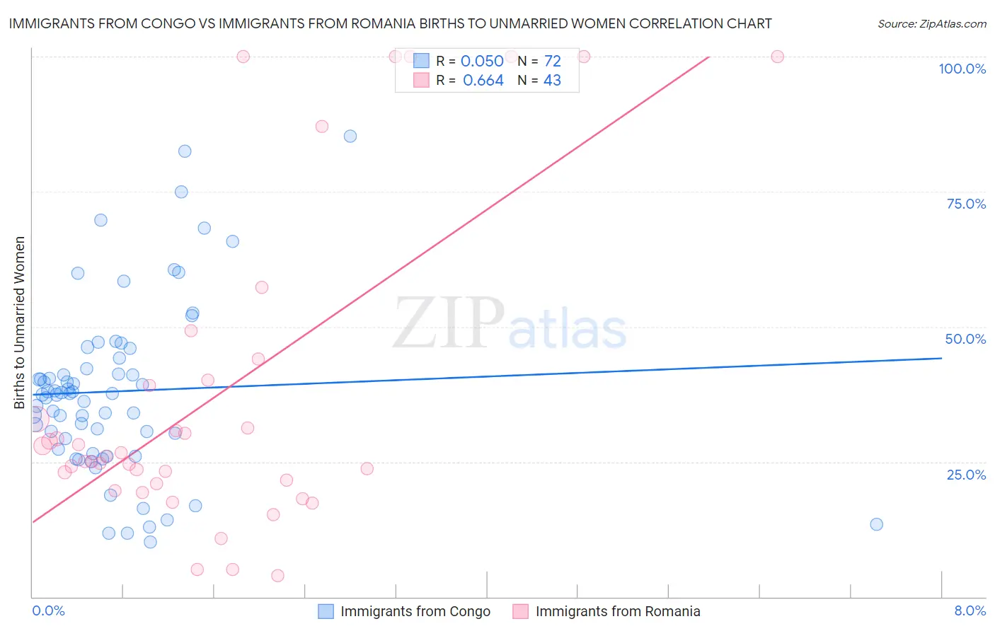 Immigrants from Congo vs Immigrants from Romania Births to Unmarried Women
