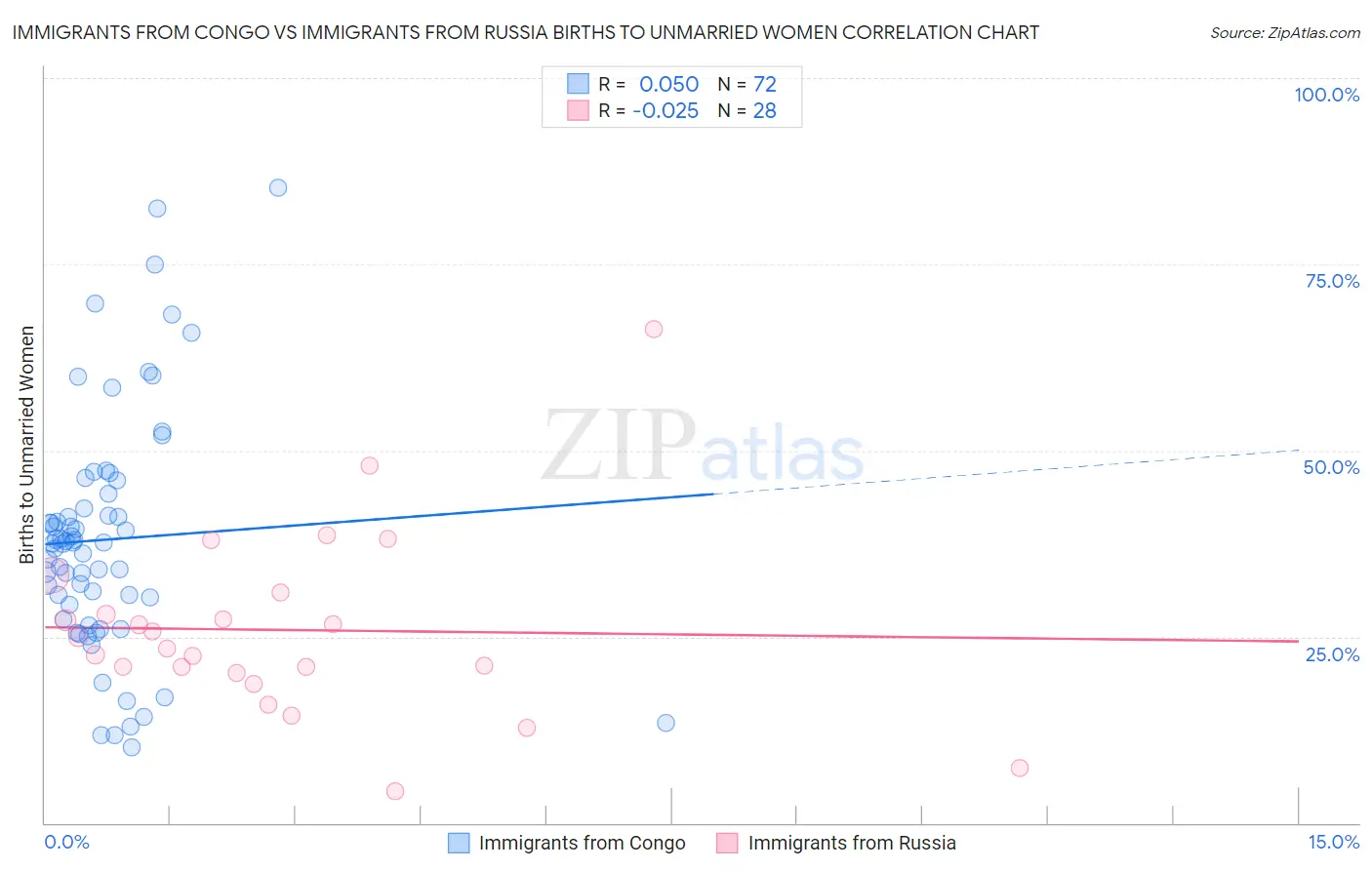Immigrants from Congo vs Immigrants from Russia Births to Unmarried Women