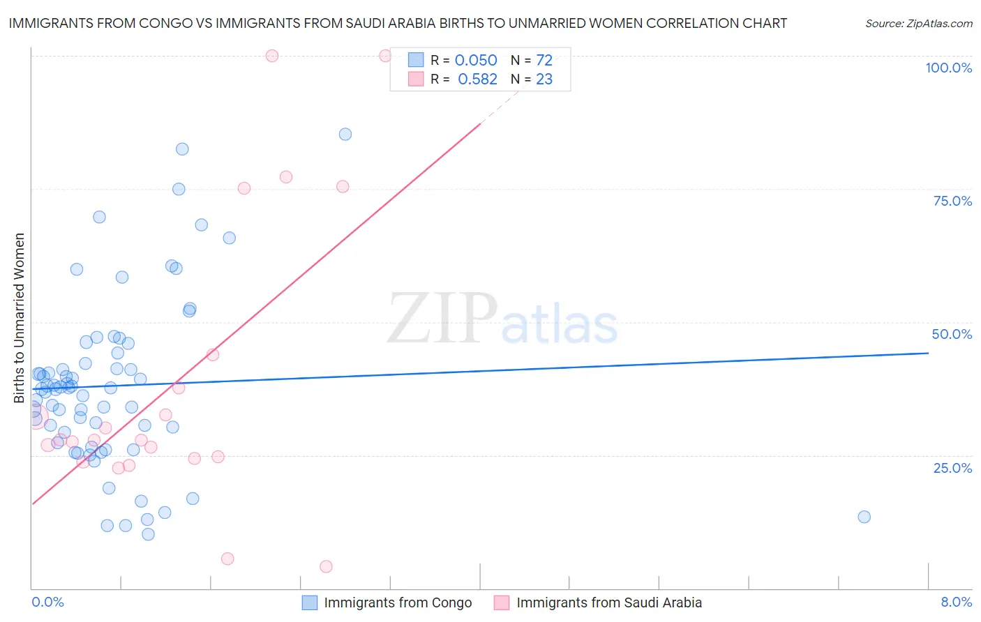 Immigrants from Congo vs Immigrants from Saudi Arabia Births to Unmarried Women