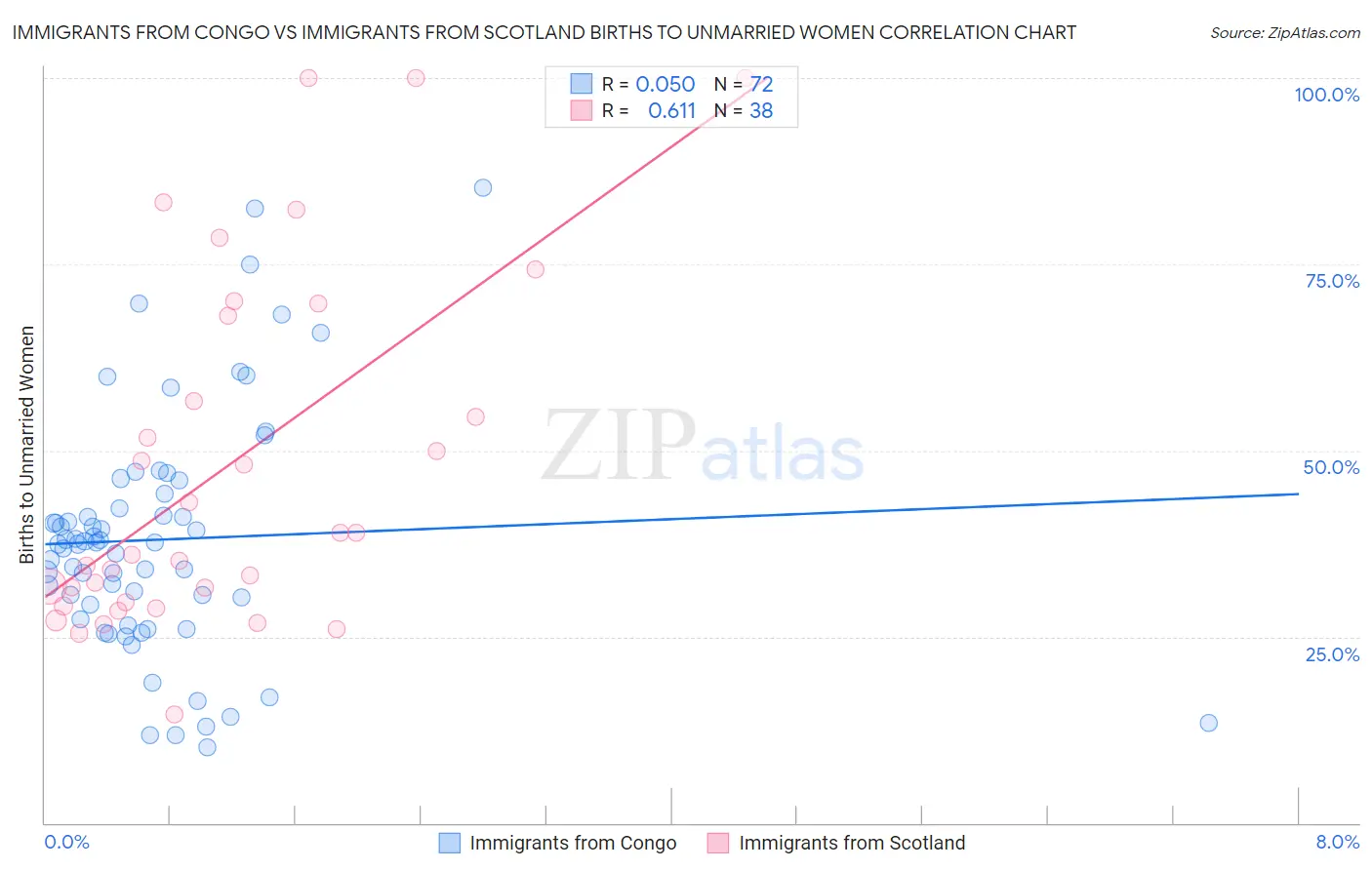 Immigrants from Congo vs Immigrants from Scotland Births to Unmarried Women