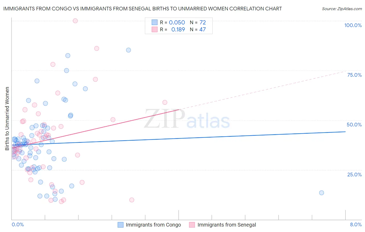 Immigrants from Congo vs Immigrants from Senegal Births to Unmarried Women