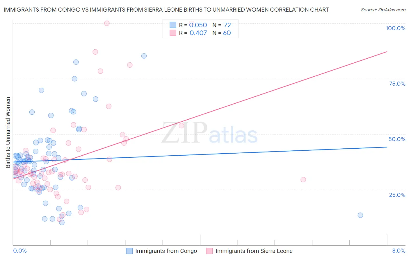 Immigrants from Congo vs Immigrants from Sierra Leone Births to Unmarried Women