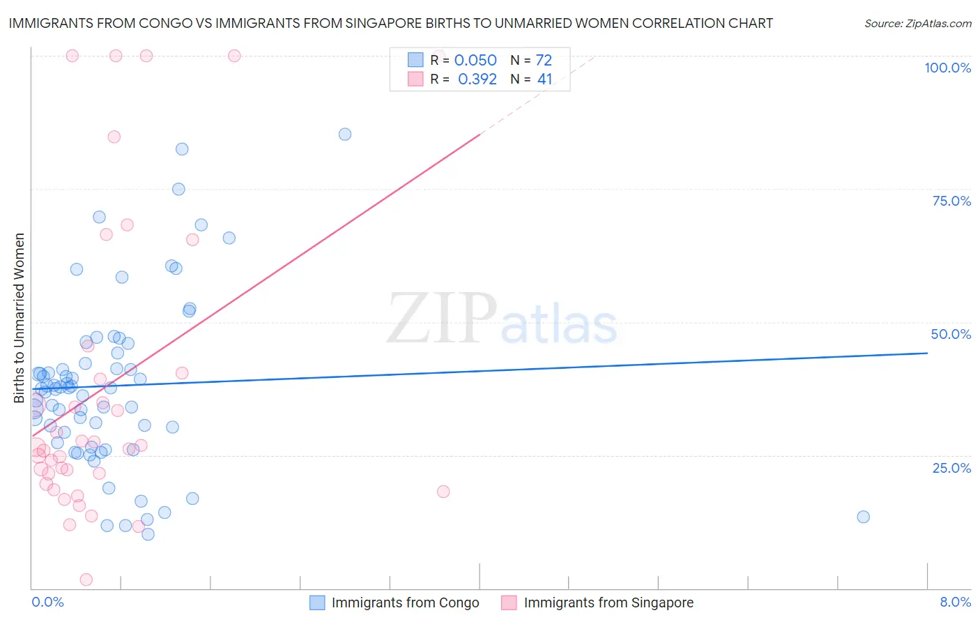 Immigrants from Congo vs Immigrants from Singapore Births to Unmarried Women