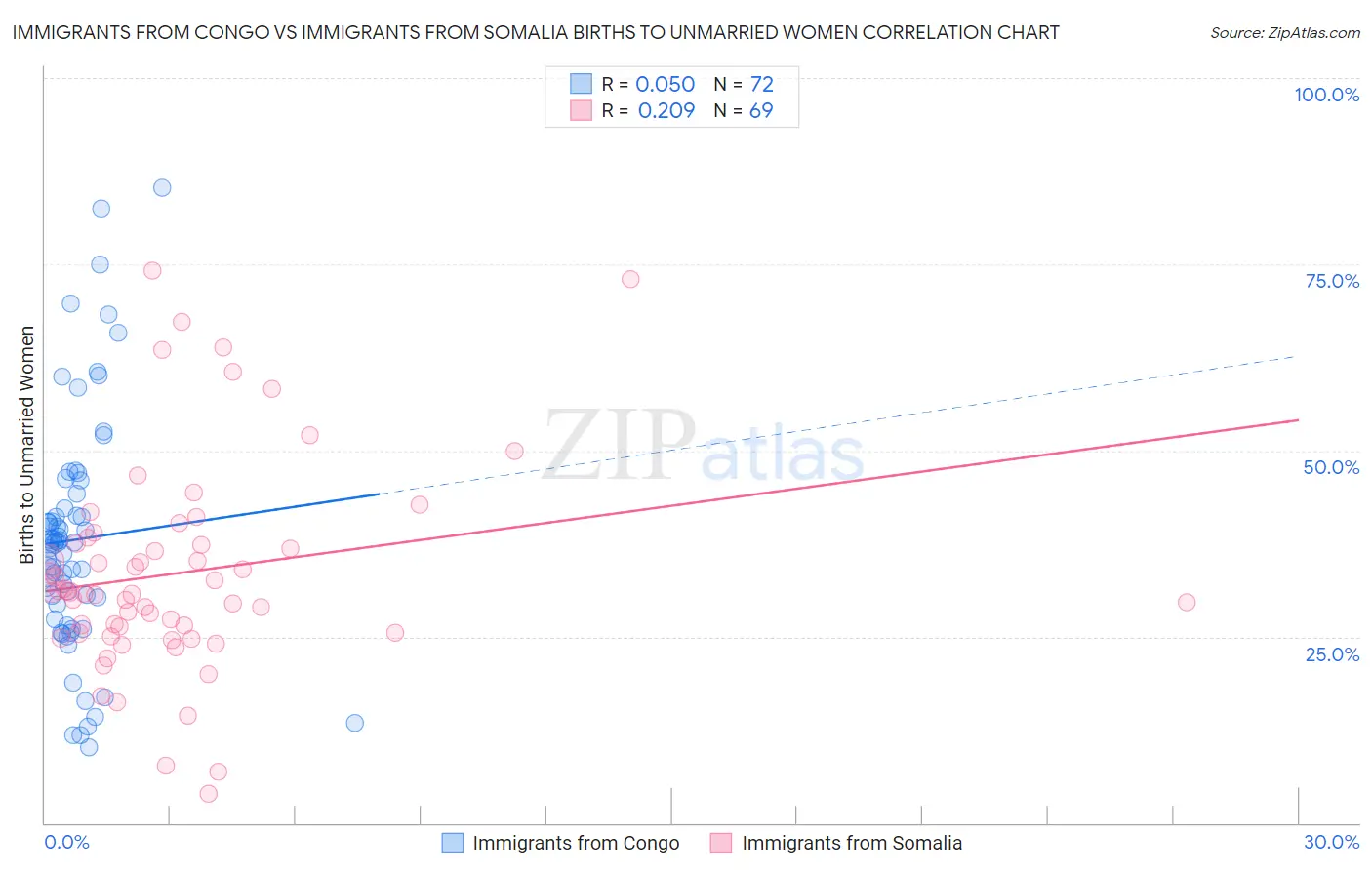 Immigrants from Congo vs Immigrants from Somalia Births to Unmarried Women