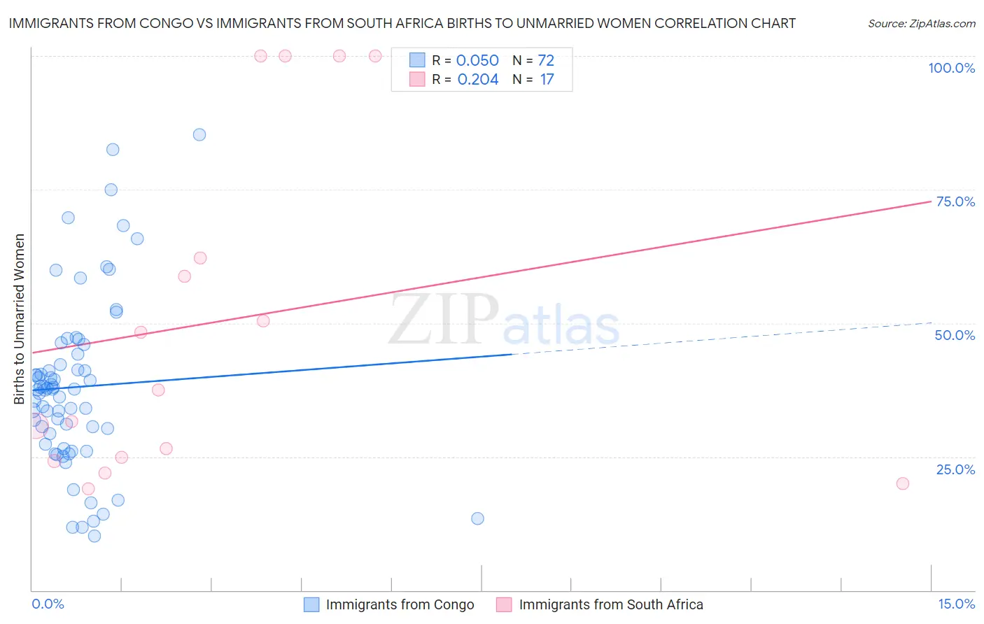 Immigrants from Congo vs Immigrants from South Africa Births to Unmarried Women